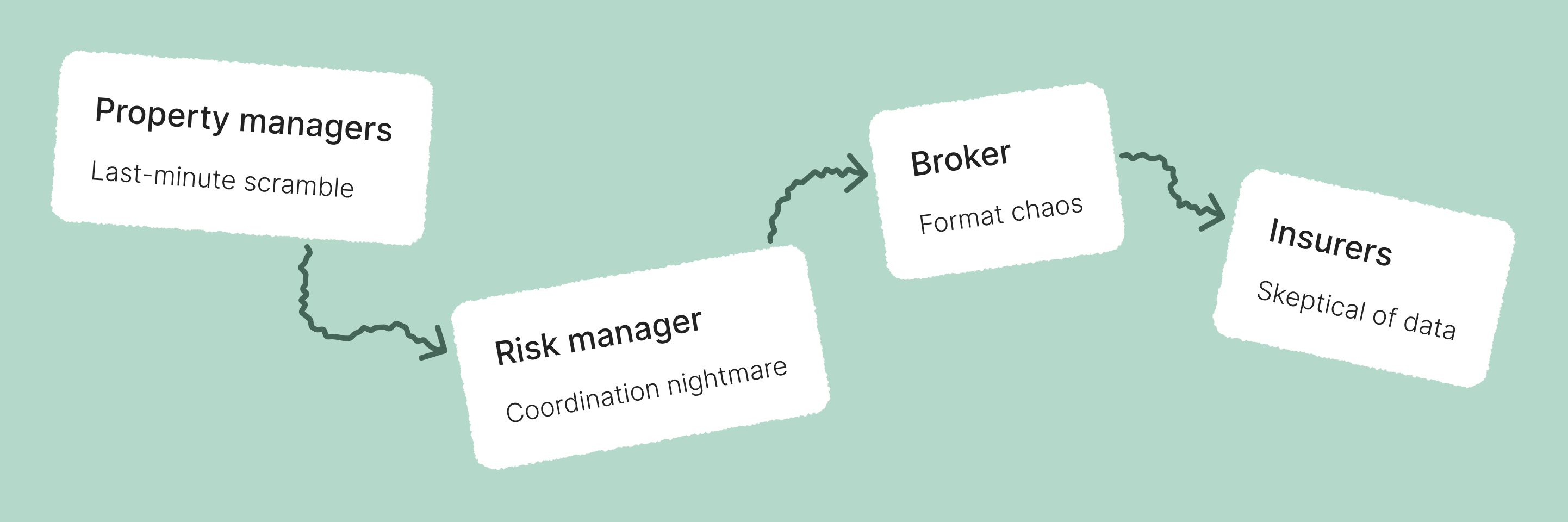 The broken workflow: Excel spreadsheets passed through multiple hands, accumulating errors and breeding mistrust at every step